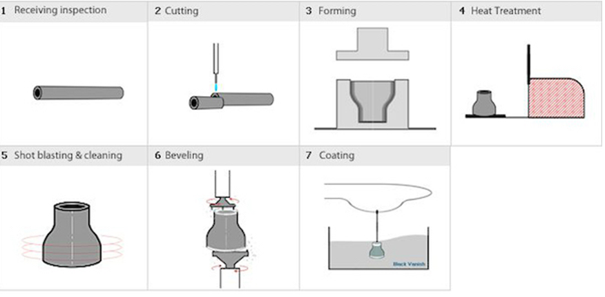 BW-REDUCER-MANUFACTURING-PROCESS