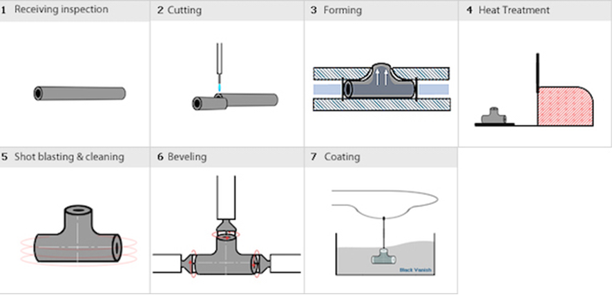 PIPE-TEE-MANUFACTURING-PROCESS