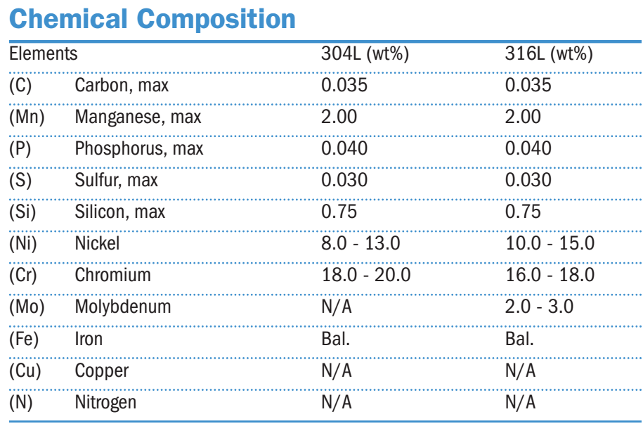 Chemical-Composition